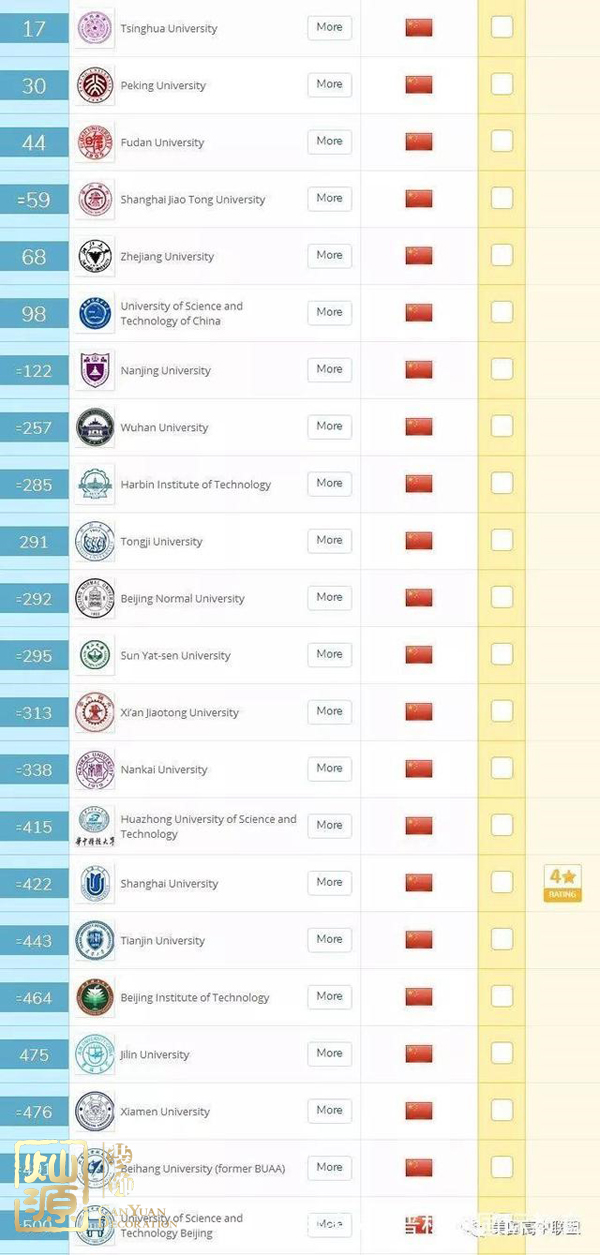 QS世界大學(xué)排名